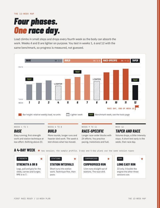 Race plan sample page showing four training phases